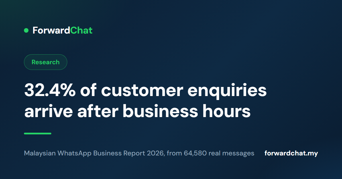 Malaysian WhatsApp Business Report 2026: 32.4% of customer enquiries arrive after business hours